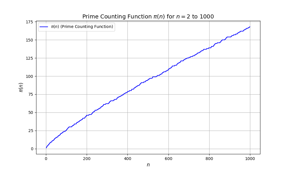 Prime Counting Function Graph