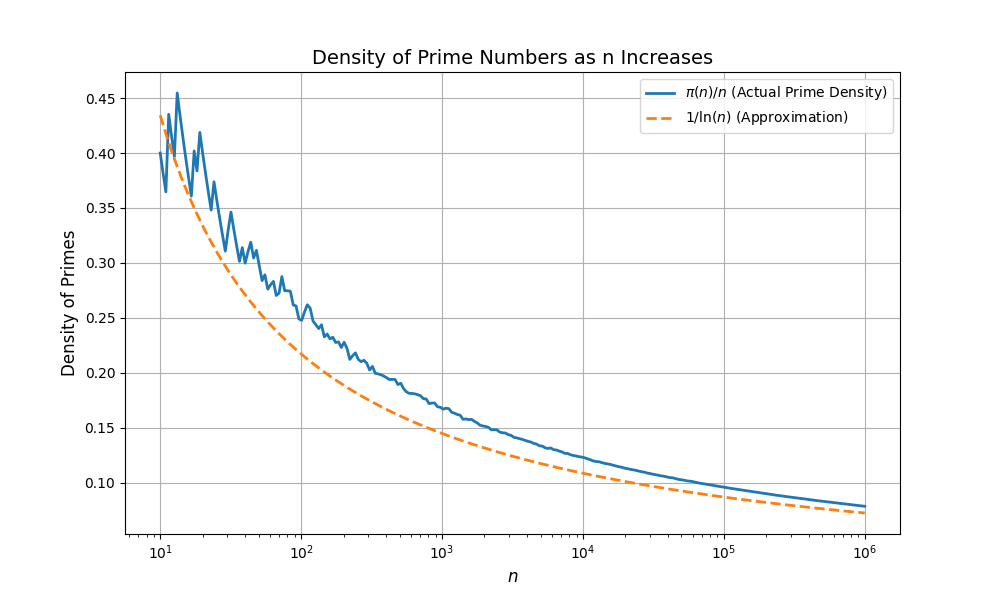 Prime Density Function Graph